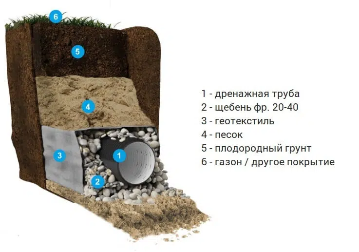 схема дренажной системы на участке фото