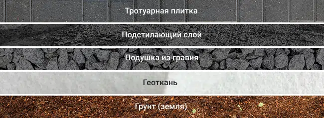 укладка тротуарной плитки под ключ цена спб